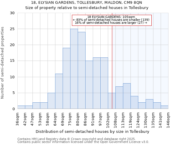 18, ELYSIAN GARDENS, TOLLESBURY, MALDON, CM9 8QN: Size of property relative to semi-detached houses houses in Tollesbury