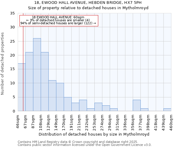 18, EWOOD HALL AVENUE, HEBDEN BRIDGE, HX7 5PH: Size of property relative to detached houses houses in Mytholmroyd