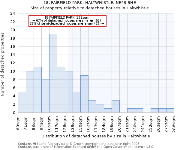 18, FAIRFIELD PARK, HALTWHISTLE, NE49 9HE: Size of property relative to detached houses houses in Haltwhistle