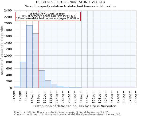 18, FALSTAFF CLOSE, NUNEATON, CV11 6FB: Size of property relative to detached houses houses in Nuneaton