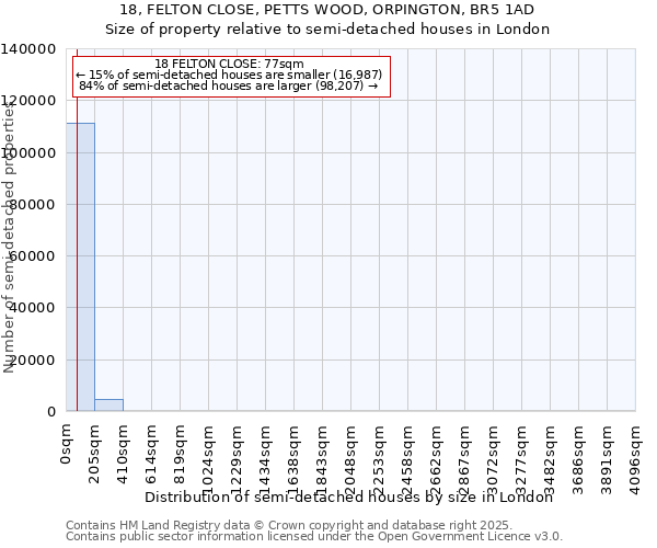 18, FELTON CLOSE, PETTS WOOD, ORPINGTON, BR5 1AD: Size of property relative to semi-detached houses houses in London