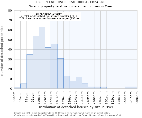 18, FEN END, OVER, CAMBRIDGE, CB24 5NE: Size of property relative to detached houses houses in Over