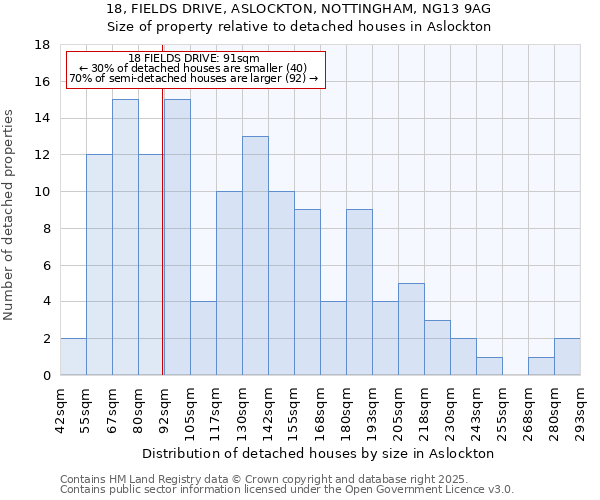 18, FIELDS DRIVE, ASLOCKTON, NOTTINGHAM, NG13 9AG: Size of property relative to detached houses houses in Aslockton