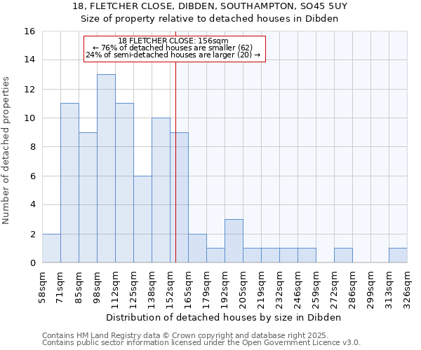 18, FLETCHER CLOSE, DIBDEN, SOUTHAMPTON, SO45 5UY: Size of property relative to detached houses houses in Dibden