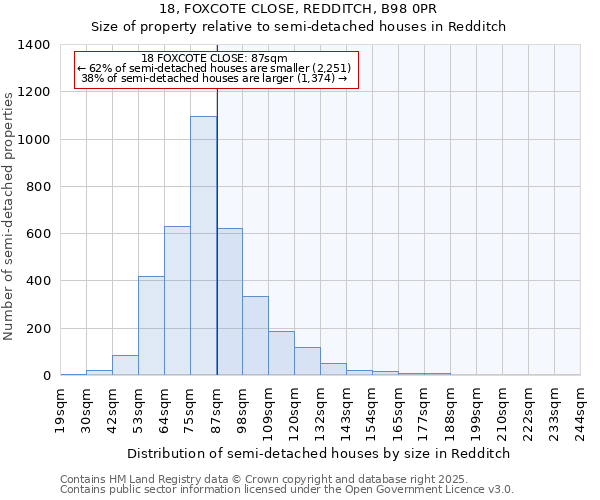 18, FOXCOTE CLOSE, REDDITCH, B98 0PR: Size of property relative to semi-detached houses houses in Redditch