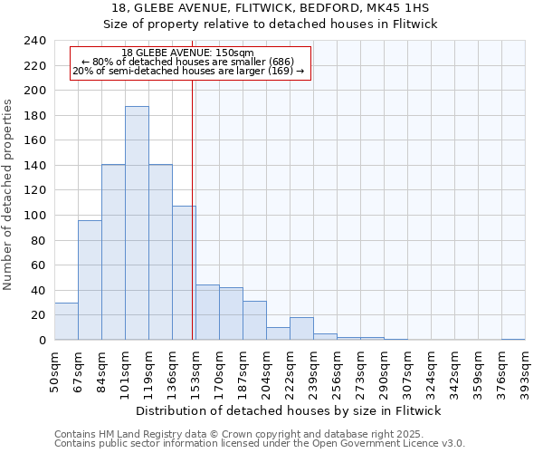 18, GLEBE AVENUE, FLITWICK, BEDFORD, MK45 1HS: Size of property relative to detached houses houses in Flitwick