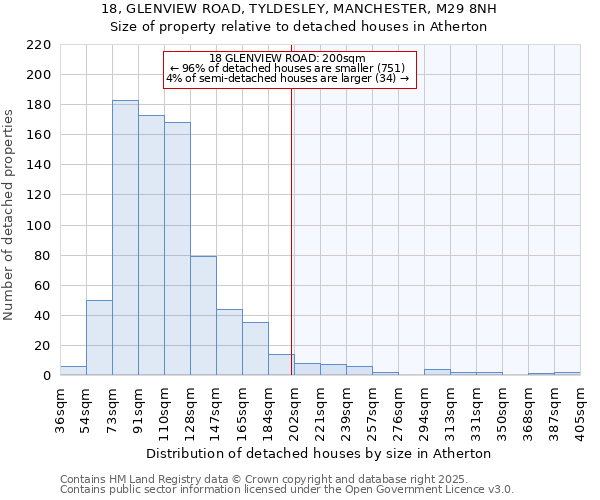 18, GLENVIEW ROAD, TYLDESLEY, MANCHESTER, M29 8NH: Size of property relative to detached houses houses in Atherton