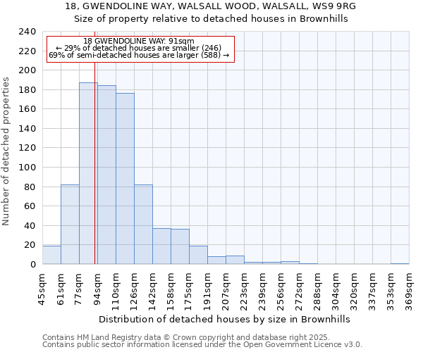 18, GWENDOLINE WAY, WALSALL WOOD, WALSALL, WS9 9RG: Size of property relative to detached houses houses in Brownhills