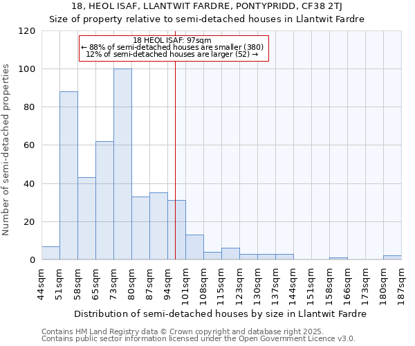 18, HEOL ISAF, LLANTWIT FARDRE, PONTYPRIDD, CF38 2TJ: Size of property relative to semi-detached houses houses in Llantwit Fardre