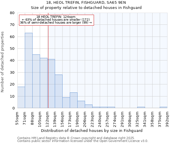 18, HEOL TREFIN, FISHGUARD, SA65 9EN: Size of property relative to detached houses houses in Fishguard