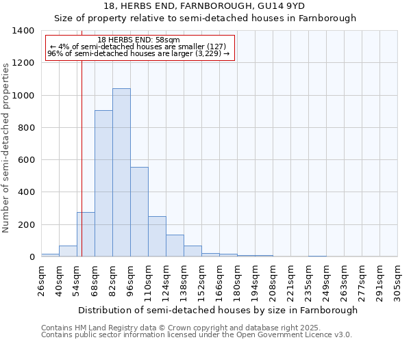 18, HERBS END, FARNBOROUGH, GU14 9YD: Size of property relative to semi-detached houses houses in Farnborough