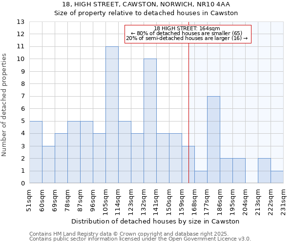 18, HIGH STREET, CAWSTON, NORWICH, NR10 4AA: Size of property relative to detached houses houses in Cawston