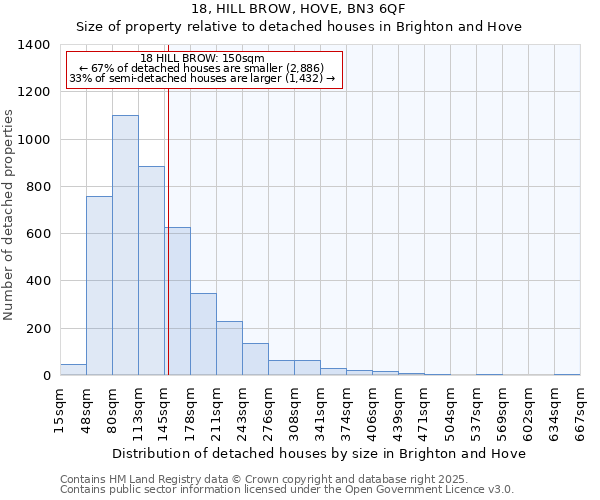 18, HILL BROW, HOVE, BN3 6QF: Size of property relative to detached houses houses in Brighton and Hove