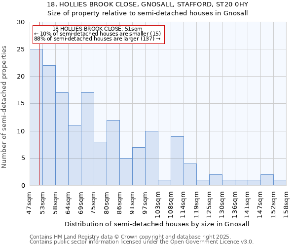 18, HOLLIES BROOK CLOSE, GNOSALL, STAFFORD, ST20 0HY: Size of property relative to semi-detached houses houses in Gnosall