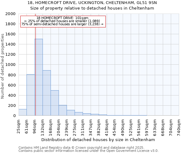 18, HOMECROFT DRIVE, UCKINGTON, CHELTENHAM, GL51 9SN: Size of property relative to detached houses houses in Cheltenham
