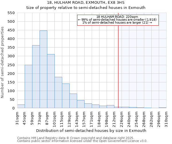 18, HULHAM ROAD, EXMOUTH, EX8 3HS: Size of property relative to semi-detached houses houses in Exmouth