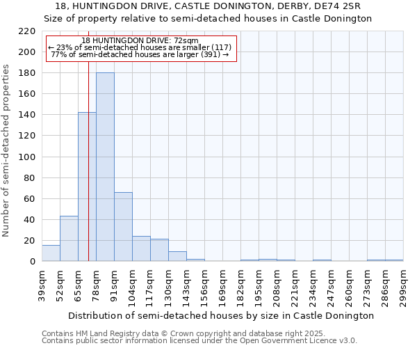 18, HUNTINGDON DRIVE, CASTLE DONINGTON, DERBY, DE74 2SR: Size of property relative to semi-detached houses houses in Castle Donington