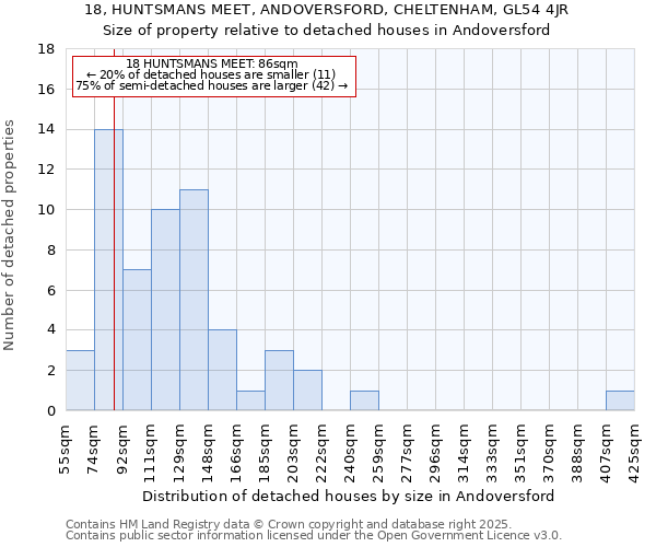 18, HUNTSMANS MEET, ANDOVERSFORD, CHELTENHAM, GL54 4JR: Size of property relative to detached houses houses in Andoversford