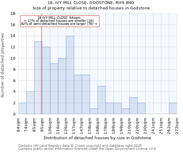 18, IVY MILL CLOSE, GODSTONE, RH9 8NG: Size of property relative to detached houses houses in Godstone