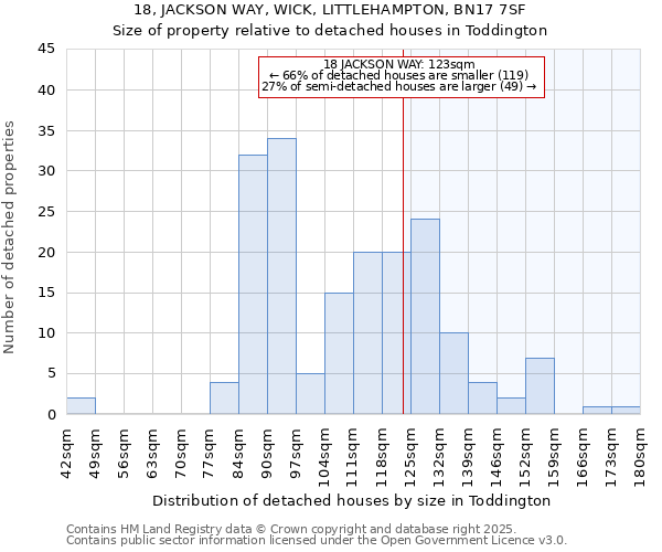 18, JACKSON WAY, WICK, LITTLEHAMPTON, BN17 7SF: Size of property relative to detached houses houses in Toddington