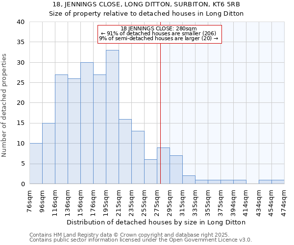 18, JENNINGS CLOSE, LONG DITTON, SURBITON, KT6 5RB: Size of property relative to detached houses houses in Long Ditton