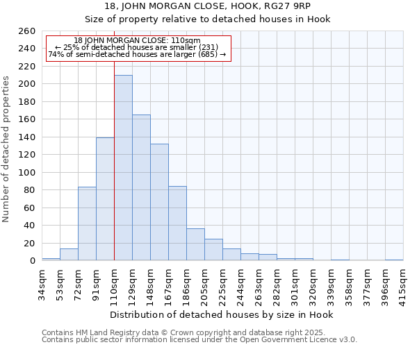 18, JOHN MORGAN CLOSE, HOOK, RG27 9RP: Size of property relative to detached houses houses in Hook