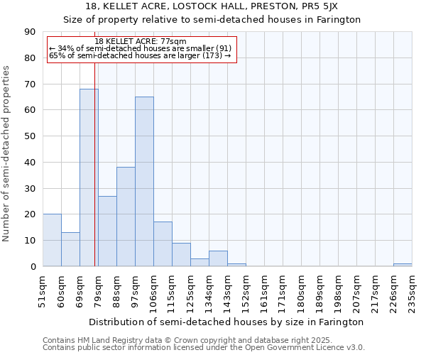 18, KELLET ACRE, LOSTOCK HALL, PRESTON, PR5 5JX: Size of property relative to semi-detached houses houses in Farington