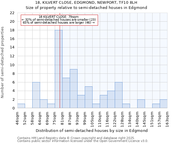 18, KILVERT CLOSE, EDGMOND, NEWPORT, TF10 8LH: Size of property relative to semi-detached houses houses in Edgmond