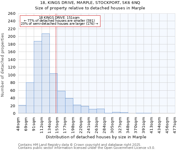 18, KINGS DRIVE, MARPLE, STOCKPORT, SK6 6NQ: Size of property relative to detached houses houses in Marple