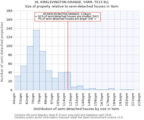 18, KIRKLEVINGTON GRANGE, YARM, TS15 9LL: Size of property relative to semi-detached houses houses in Yarm