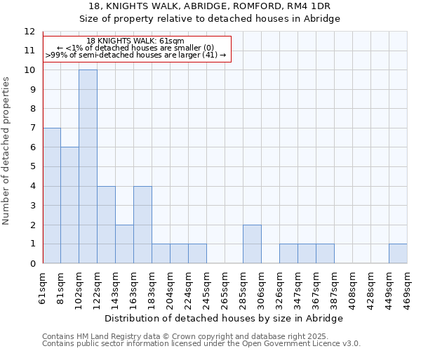 18, KNIGHTS WALK, ABRIDGE, ROMFORD, RM4 1DR: Size of property relative to detached houses houses in Abridge