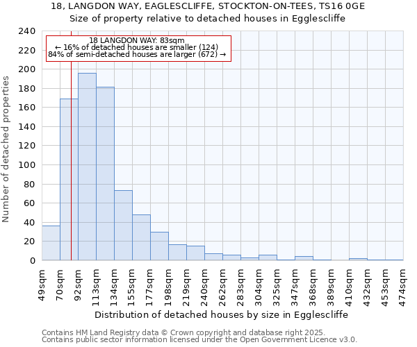 18, LANGDON WAY, EAGLESCLIFFE, STOCKTON-ON-TEES, TS16 0GE: Size of property relative to detached houses houses in Egglescliffe