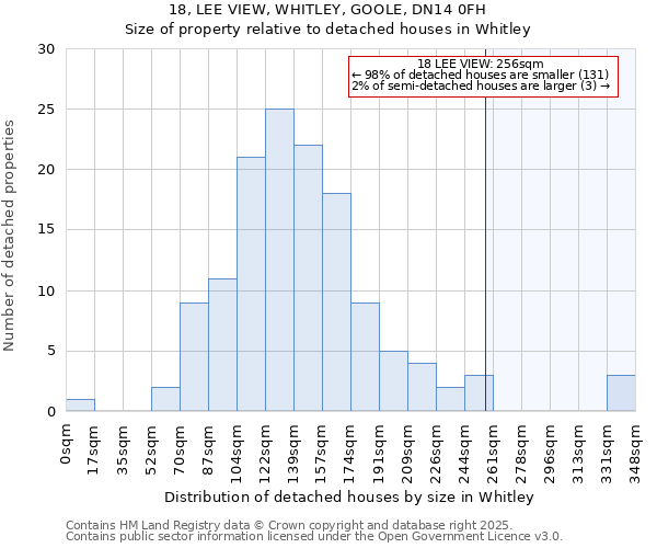 18, LEE VIEW, WHITLEY, GOOLE, DN14 0FH: Size of property relative to detached houses houses in Whitley