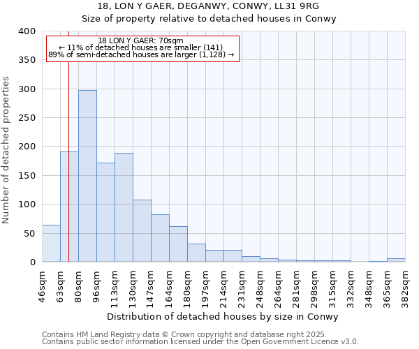 18, LON Y GAER, DEGANWY, CONWY, LL31 9RG: Size of property relative to detached houses houses in Conwy