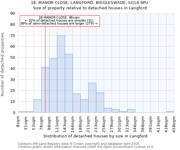 18, MANOR CLOSE, LANGFORD, BIGGLESWADE, SG18 9PU: Size of property relative to detached houses houses in Langford