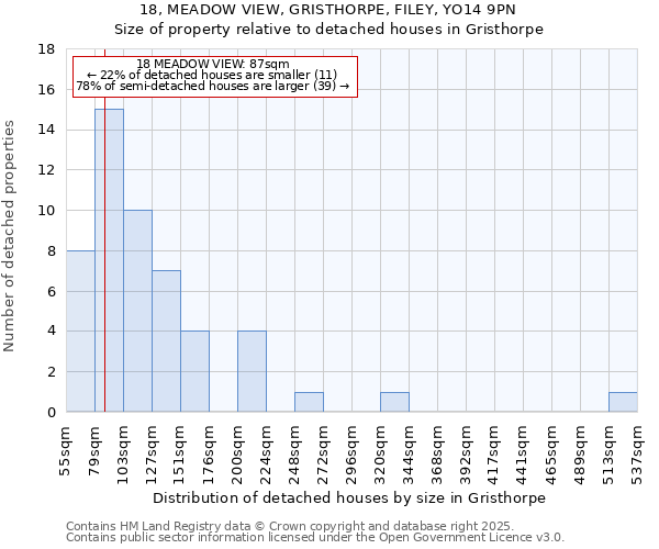 18, MEADOW VIEW, GRISTHORPE, FILEY, YO14 9PN: Size of property relative to detached houses houses in Gristhorpe