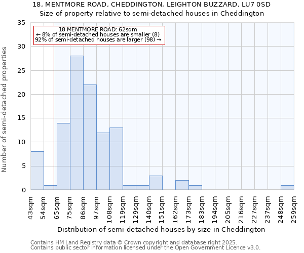 18, MENTMORE ROAD, CHEDDINGTON, LEIGHTON BUZZARD, LU7 0SD: Size of property relative to semi-detached houses houses in Cheddington