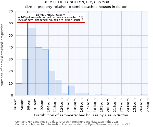 18, MILL FIELD, SUTTON, ELY, CB6 2QB: Size of property relative to semi-detached houses houses in Sutton