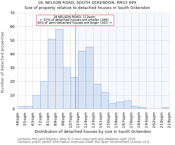 18, NELSON ROAD, SOUTH OCKENDON, RM15 6PX: Size of property relative to detached houses houses in South Ockendon