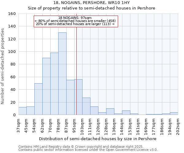 18, NOGAINS, PERSHORE, WR10 1HY: Size of property relative to semi-detached houses houses in Pershore