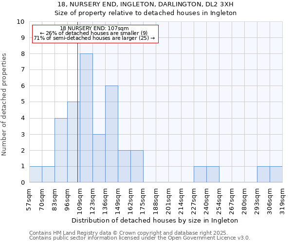 18, NURSERY END, INGLETON, DARLINGTON, DL2 3XH: Size of property relative to detached houses houses in Ingleton