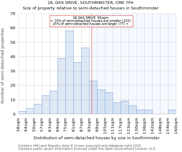 18, OAK DRIVE, SOUTHMINSTER, CM0 7FH: Size of property relative to semi-detached houses houses in Southminster