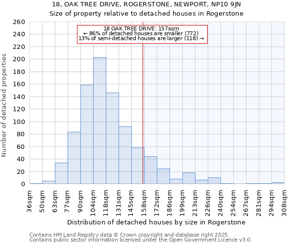18, OAK TREE DRIVE, ROGERSTONE, NEWPORT, NP10 9JN: Size of property relative to detached houses houses in Rogerstone