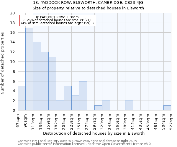 18, PADDOCK ROW, ELSWORTH, CAMBRIDGE, CB23 4JG: Size of property relative to detached houses houses in Elsworth