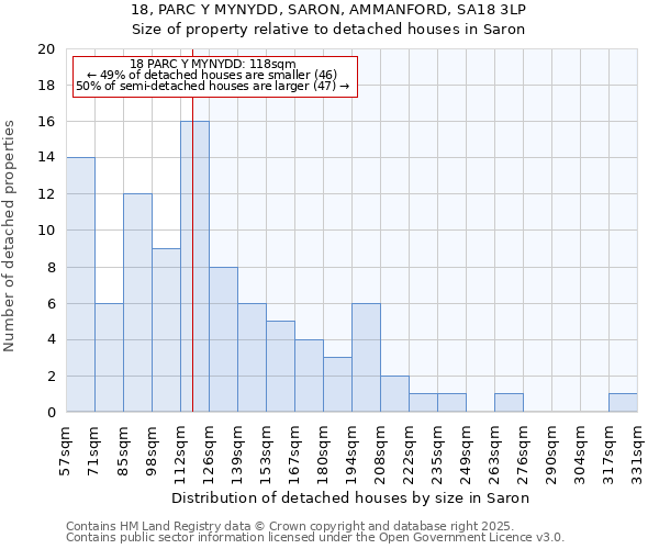 18, PARC Y MYNYDD, SARON, AMMANFORD, SA18 3LP: Size of property relative to detached houses houses in Saron