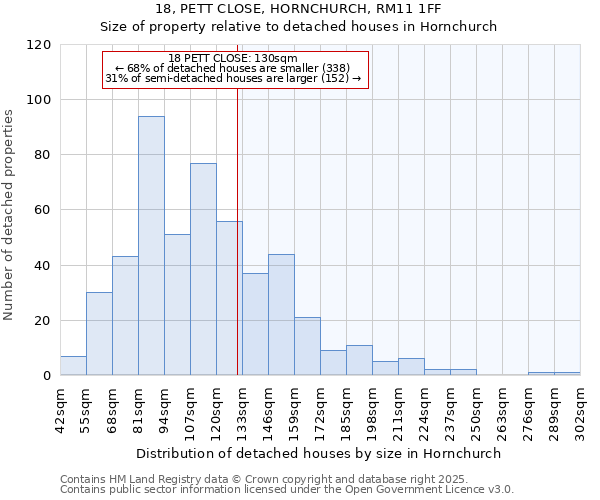 18, PETT CLOSE, HORNCHURCH, RM11 1FF: Size of property relative to detached houses houses in Hornchurch