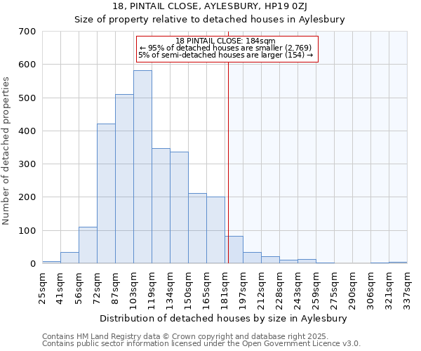 18, PINTAIL CLOSE, AYLESBURY, HP19 0ZJ: Size of property relative to detached houses houses in Aylesbury