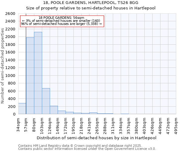 18, POOLE GARDENS, HARTLEPOOL, TS26 8GG: Size of property relative to semi-detached houses houses in Hartlepool