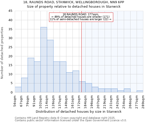 18, RAUNDS ROAD, STANWICK, WELLINGBOROUGH, NN9 6PP: Size of property relative to detached houses houses in Stanwick