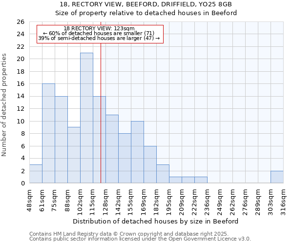 18, RECTORY VIEW, BEEFORD, DRIFFIELD, YO25 8GB: Size of property relative to detached houses houses in Beeford
